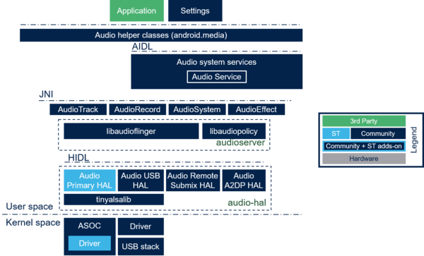 Android Audio Overview