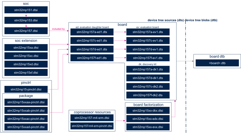 Device tree Linux upstreamed.png