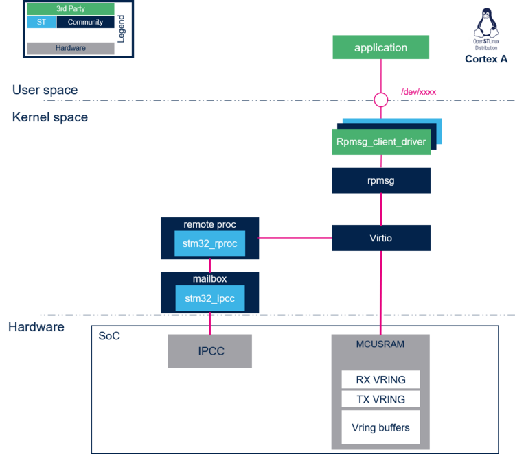 Rpmsg overview.png