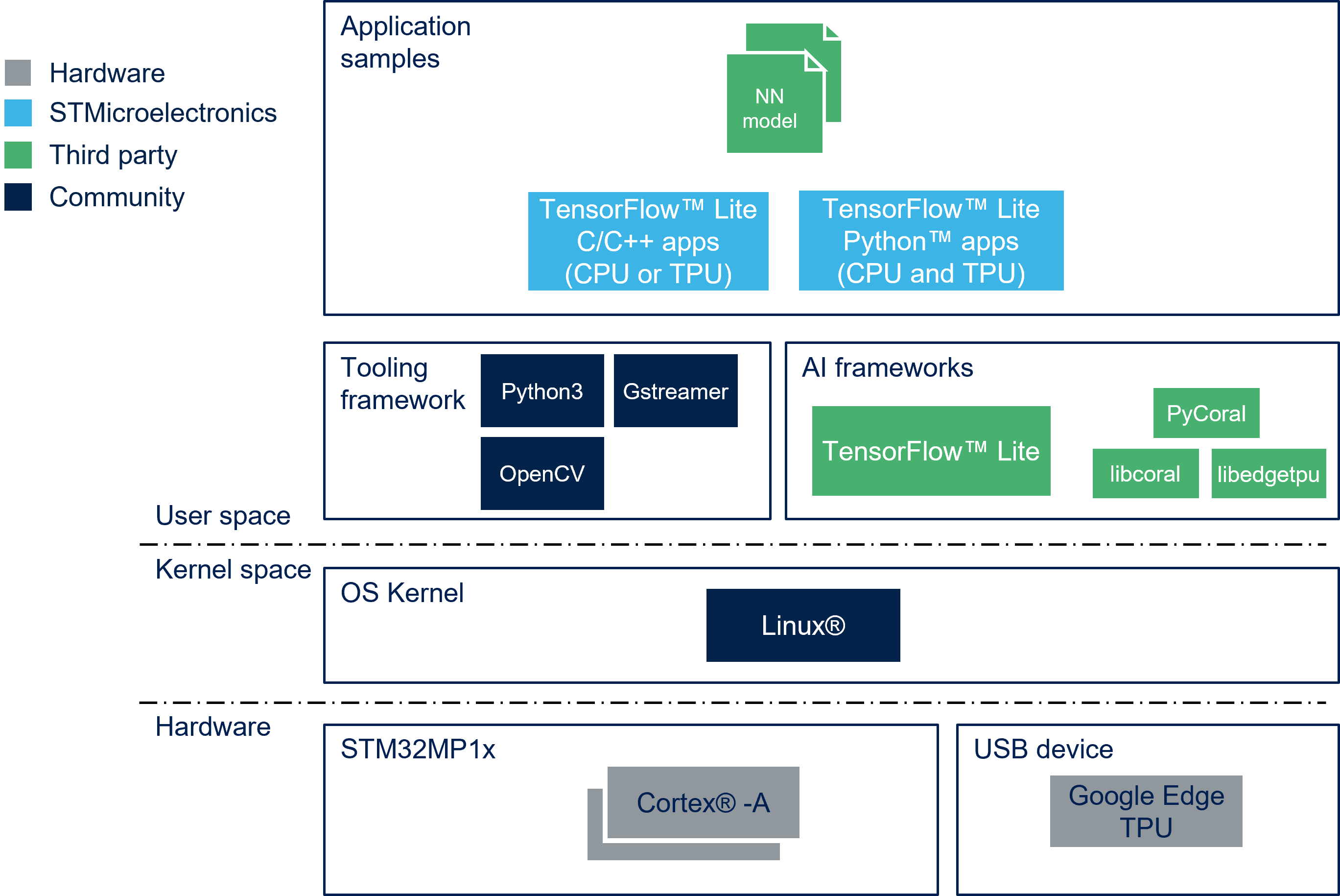 X-LINUX-AI v2.1.0 Expansion Package Software structure