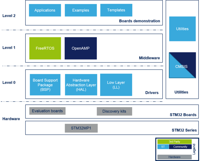 STM32CubeMPUPackageArchitecture.png