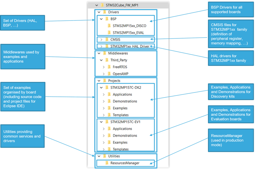 STM32CubeMPUPackageStructurev3.png