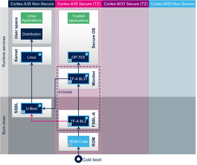 STM32MP25 boot chain