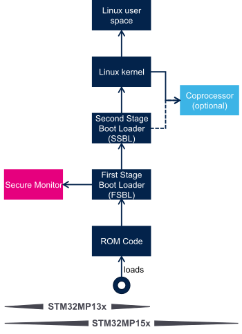 STM32MP boot chain