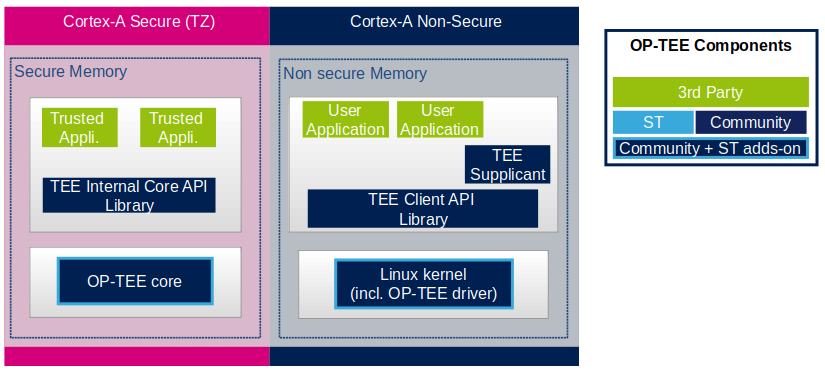 Optee-components-diagram1.png