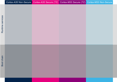 STM32MP25 hardware execution contexts