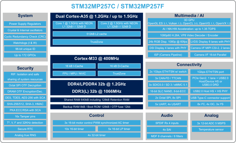 STM32MP257F marketing block diagram.png