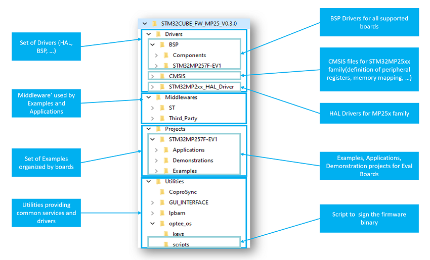 STM32MP25 Package Structure.png