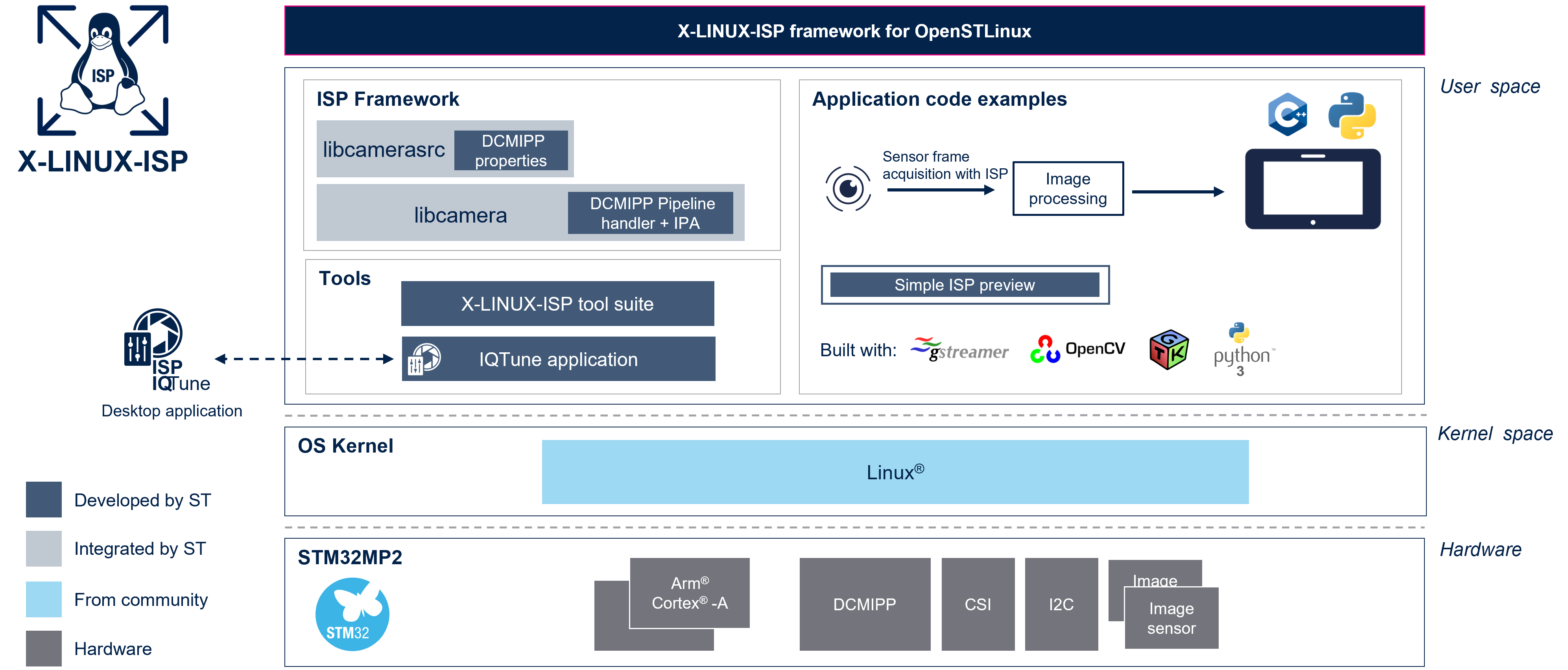 X-LINUX-ISP software structure.png