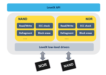 LevelX Overview