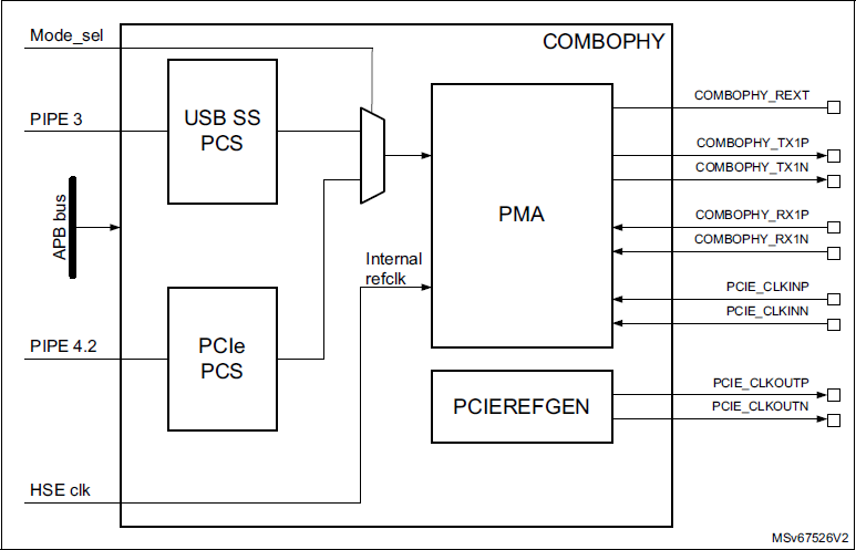 COMBOPHY Block Diagram