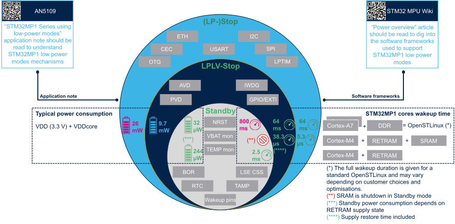 STM32MP15 low power modes