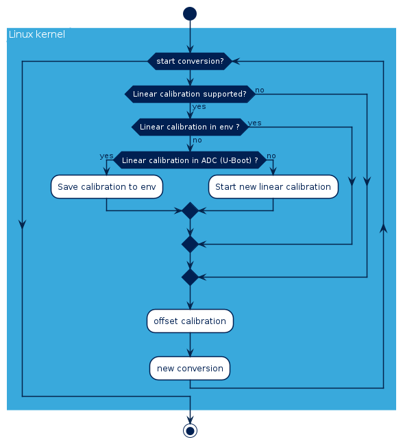 ADC calibration in Linux kernel