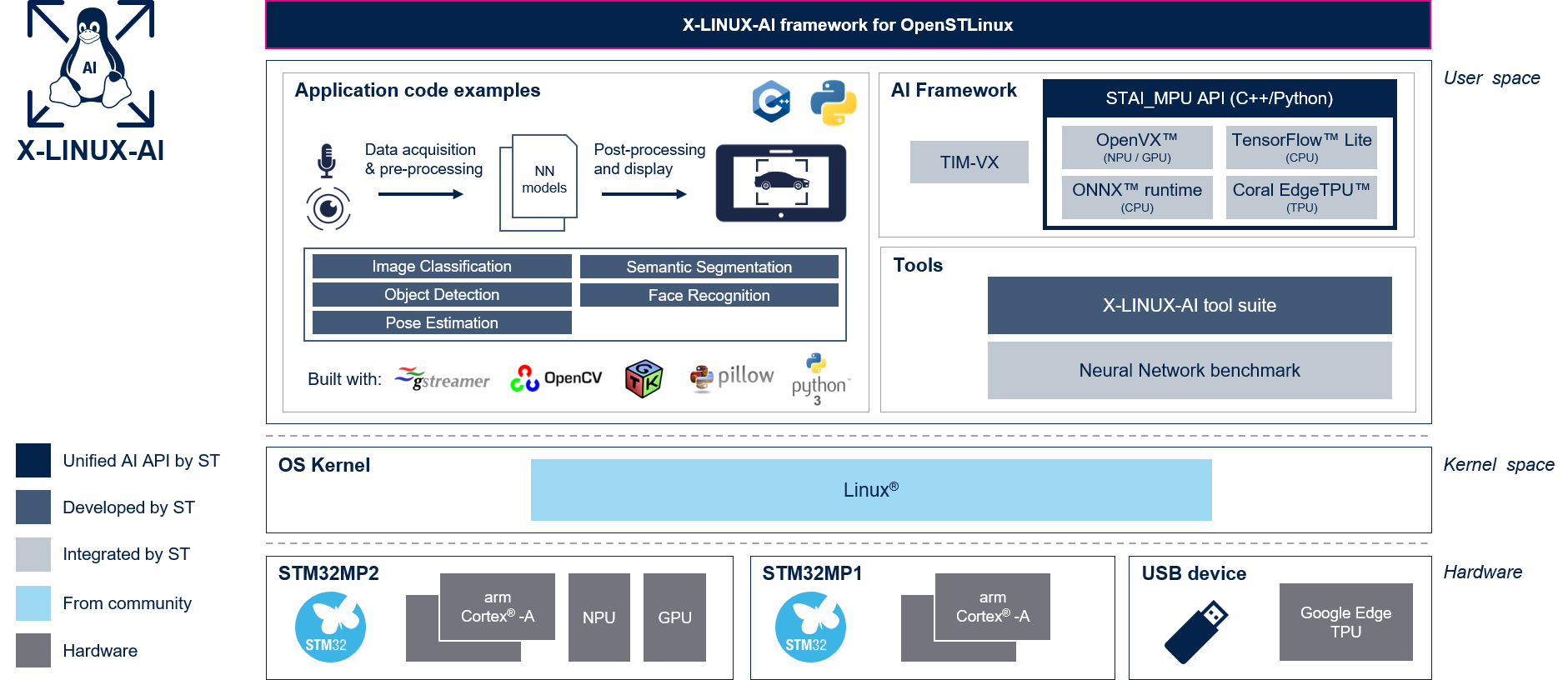 X-LINUX-AI software structure.png