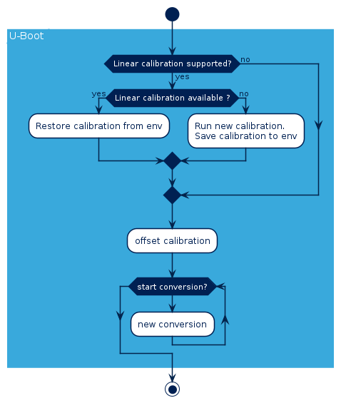 ADC calibration in U-Boot