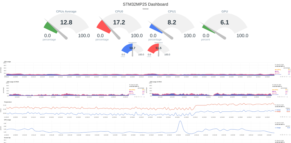 Netdata screenshot stm32mp2.png