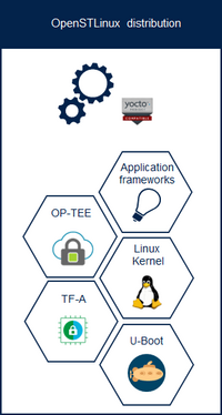 OpenSTLinux distribution overview.png