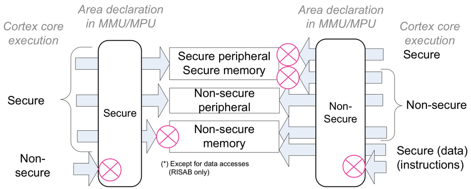 Access rights on memory ranges