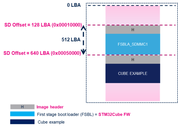 STM32MP13 microSDTM card layout