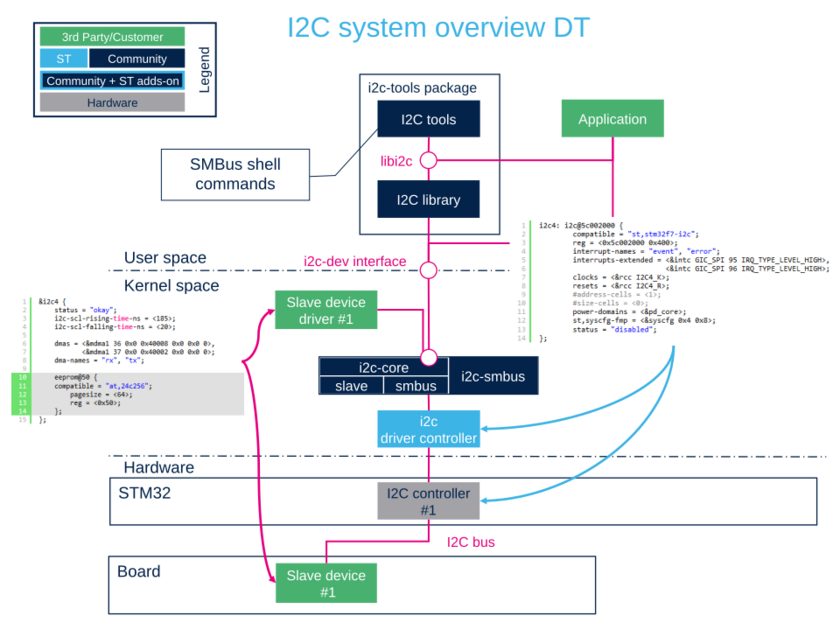 relation between device tree and kernel