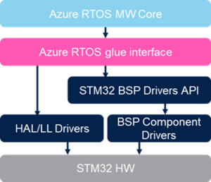 Azure RTOS Interactions