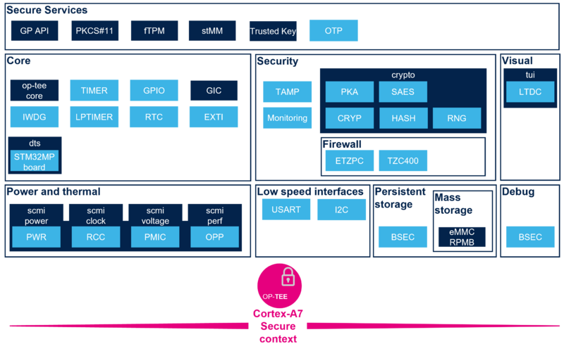 STM32MP13 OP-TEE overview.png