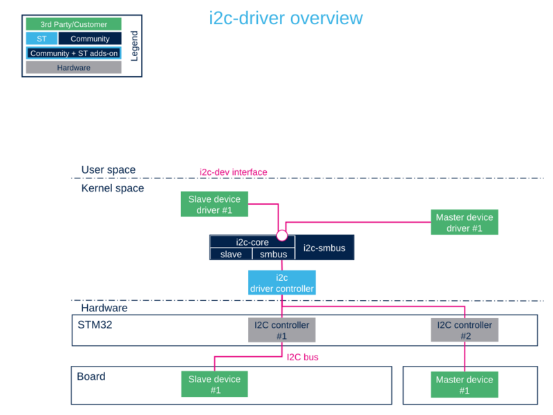 Using driver i2c overview