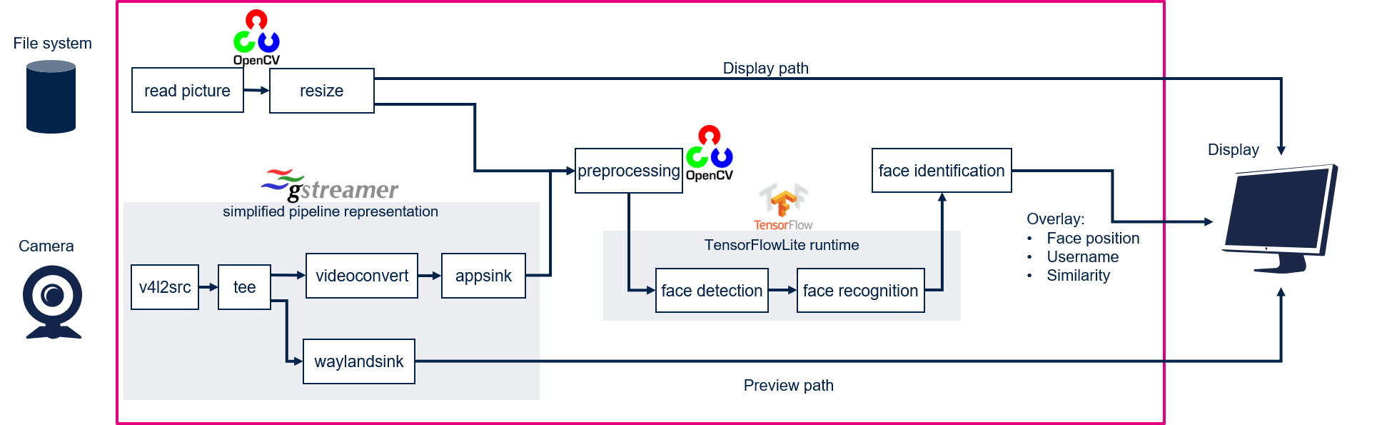 Face recognition pipeline