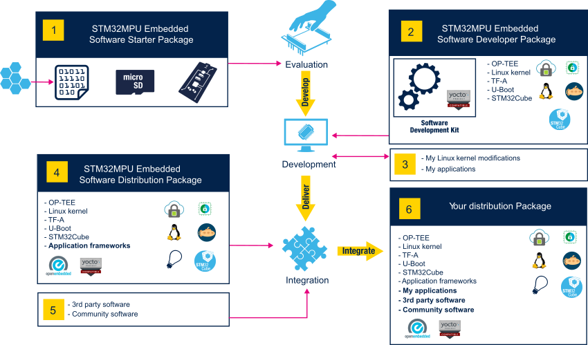 STM32MPU Embedded Software distribution: evaluation, development and integration