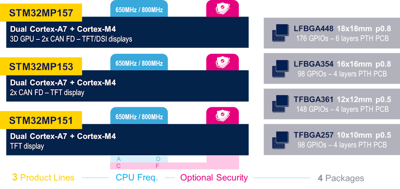 STM32MP15 lines part numbers.png