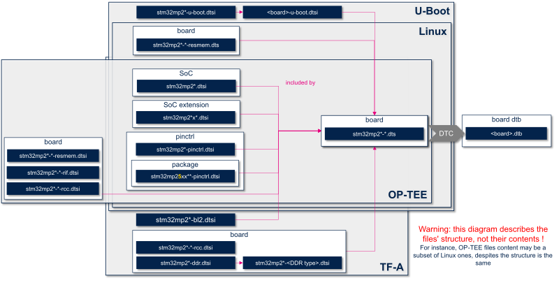 Device tree for Linux U-Boot TF-A OP-TEE STM32MP2.png