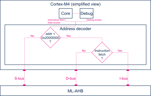Cortex-M4 ports.png