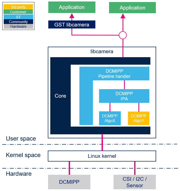 libcamera dcmipp components