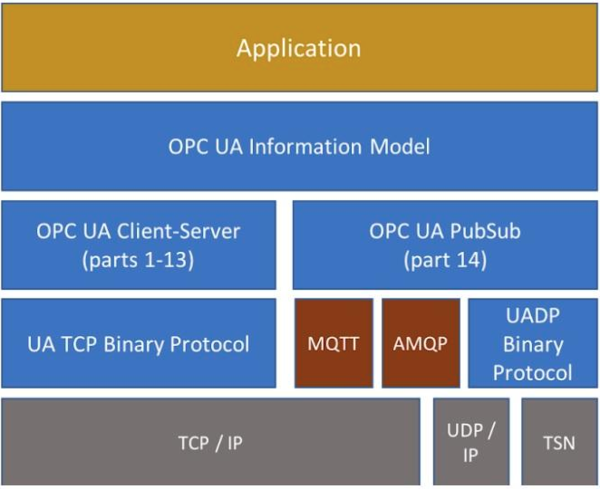 Opc ua architecture model.png